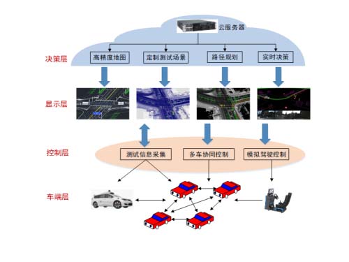 無人駕駛汽車物聯(lián)網(wǎng)控制教學系統(tǒng)